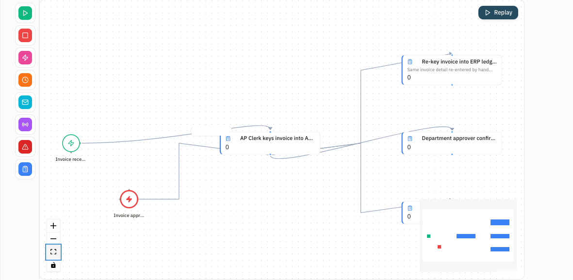 Current-state process map for invoice approvals, showing the AP clerk keying an invoice, a re-keying step into the ERP ledger, and the department approver confirmation.